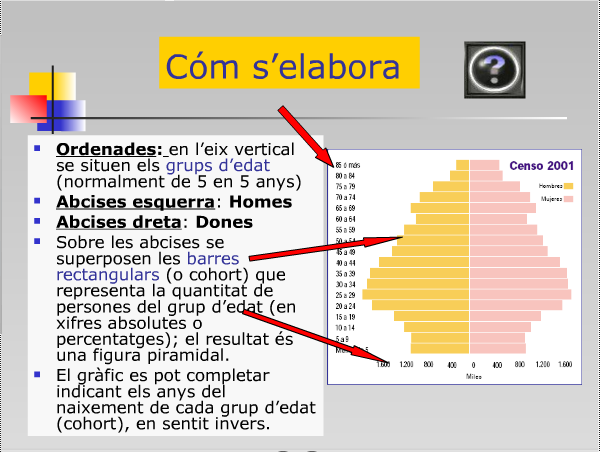 La població espanyola: piràmides | Recurso educativo 37039