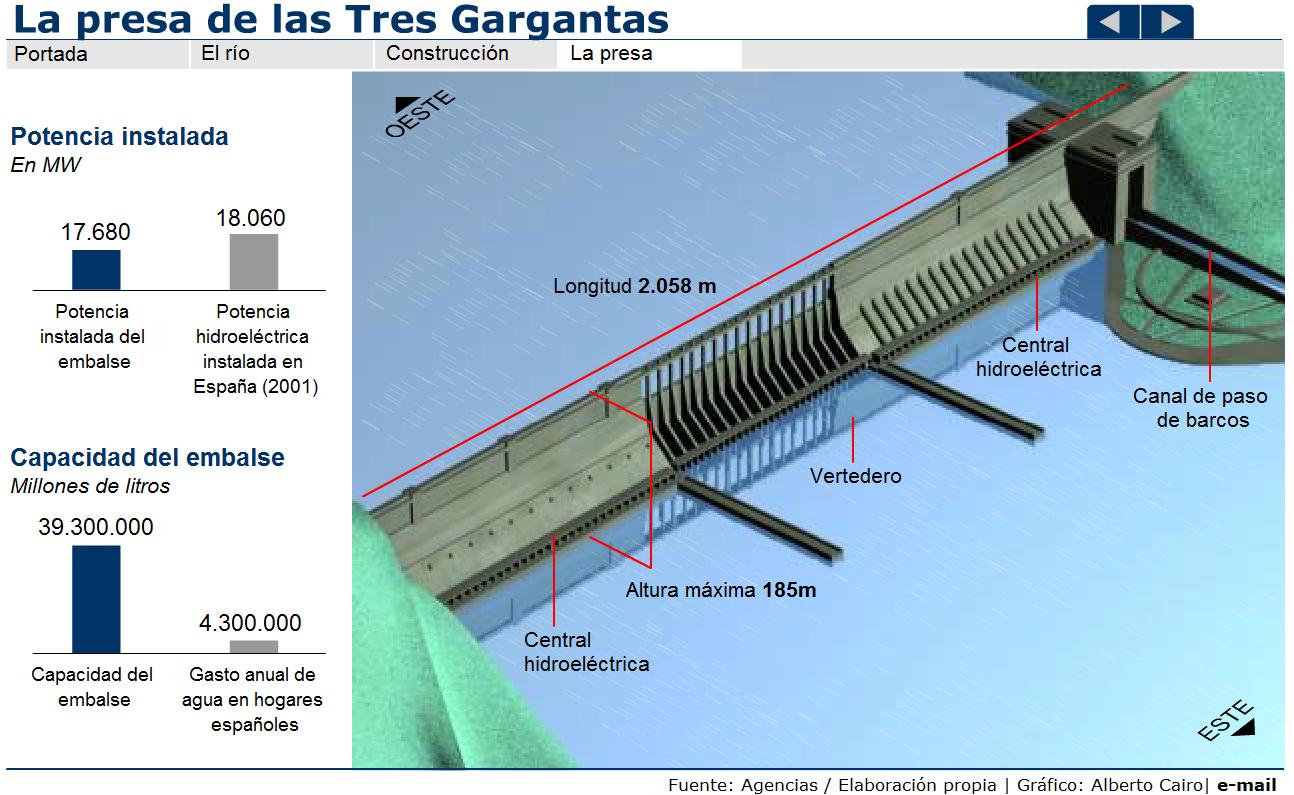 La presa de las Tres Gargantas | Recurso educativo 41790