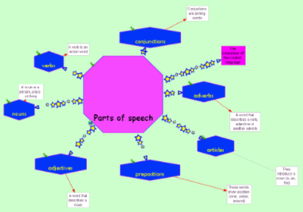 Parts of speech | Recurso educativo 45127