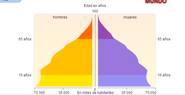 Pirámides de población e índices demográficos | Recurso educativo 45286