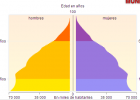 Pirámides de población e índices demográficos | Recurso educativo 45286