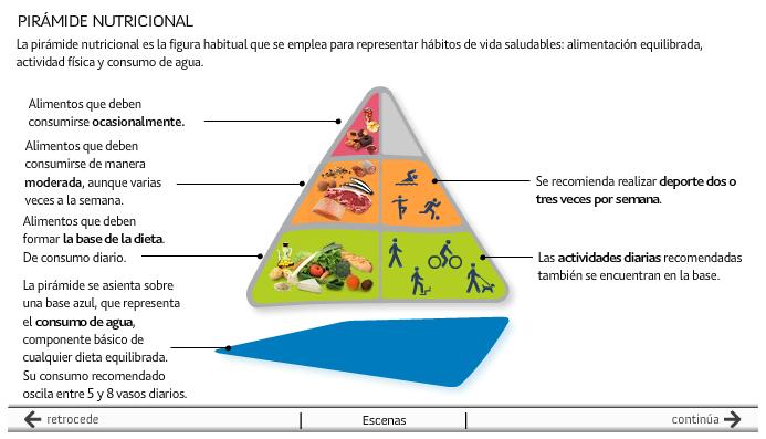 piramide alimenticia etiquetada en español