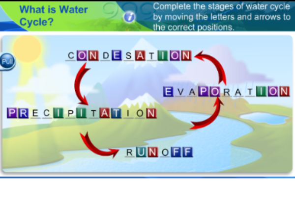 Water cycle | Recurso educativo 47251