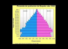 Pirámides de población de España: 1900 a 2007 | Recurso educativo 32867