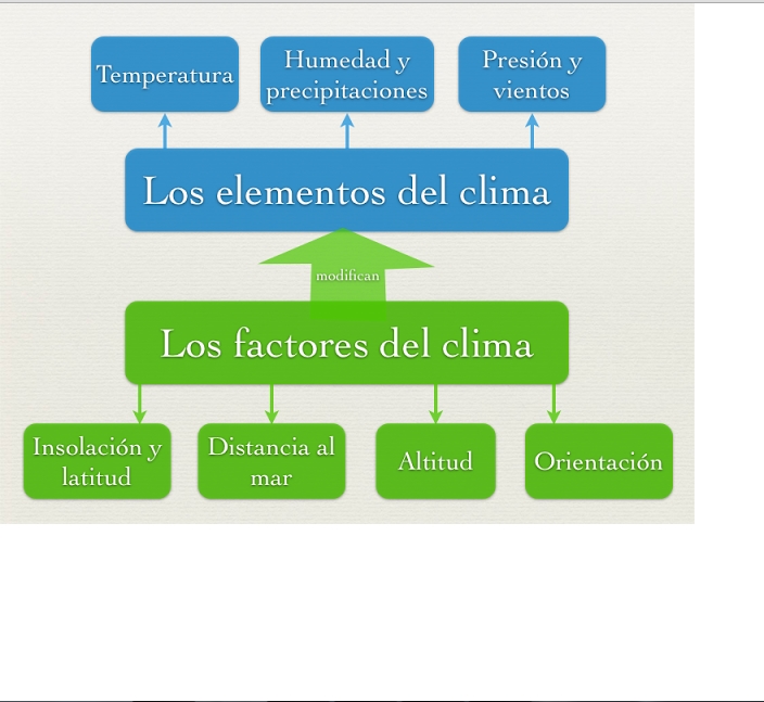 Factores Y Elementos Del Clima | Recurso Educativo 678455 - Tiching