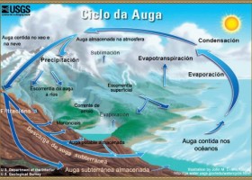 O ciclo da agua | Recurso educativo 686600