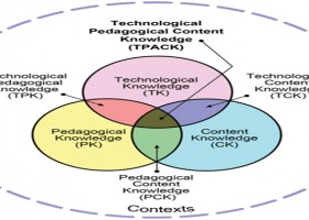 Analizando el Modelo TPACK y ejemplos de como Introducir Tecnología en la | Recurso educativo 746023