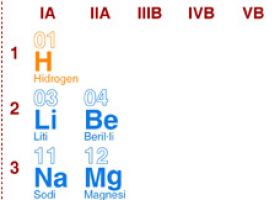 Taula Periòdica | Recurso educativo 749585