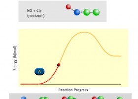 Animación interactiva sobre la energía de activación en reacciones químicas | Recurso educativo 755268