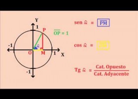Explicación: Circunferencia Trigonométrica | Recurso educativo 764643
