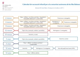 Calendari de vacunacions infantils de les Illes Balears | Recurso educativo 777372