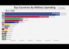 Os 15 principais países por gasto militar (1914-2018) | Recurso educativo 790258