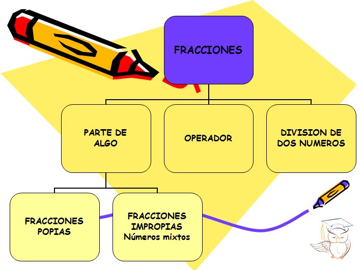 Fracciones | Recurso educativo 42638 - Tiching