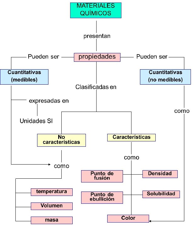 A) La Materia y sus propiedades | Recurso educativo 107639 - Tiching