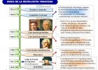 Esquema Revolución Francesa | Recurso educativo 759837