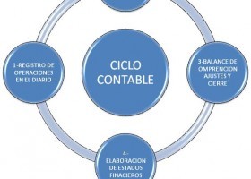 El ciclo contable: la contabilidad financiera | Recurso educativo 762782